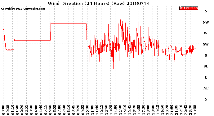 Milwaukee Weather Wind Direction<br>(24 Hours) (Raw)