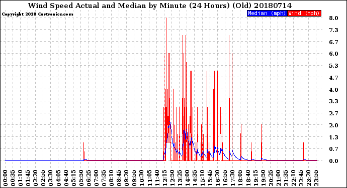 Milwaukee Weather Wind Speed<br>Actual and Median<br>by Minute<br>(24 Hours) (Old)