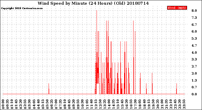 Milwaukee Weather Wind Speed<br>by Minute<br>(24 Hours) (Old)