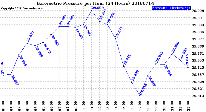 Milwaukee Weather Barometric Pressure<br>per Hour<br>(24 Hours)