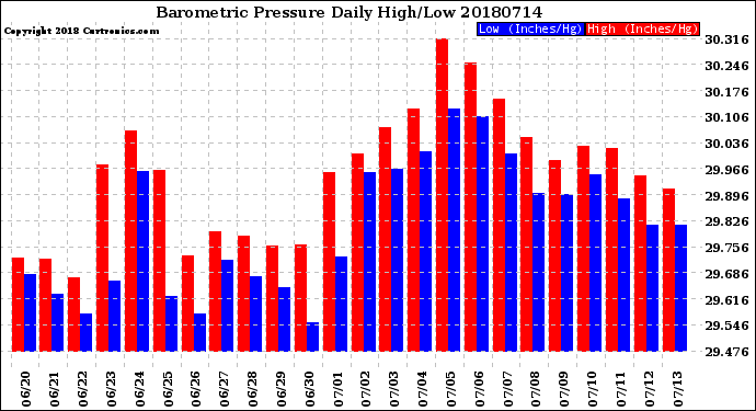 Milwaukee Weather Barometric Pressure<br>Daily High/Low