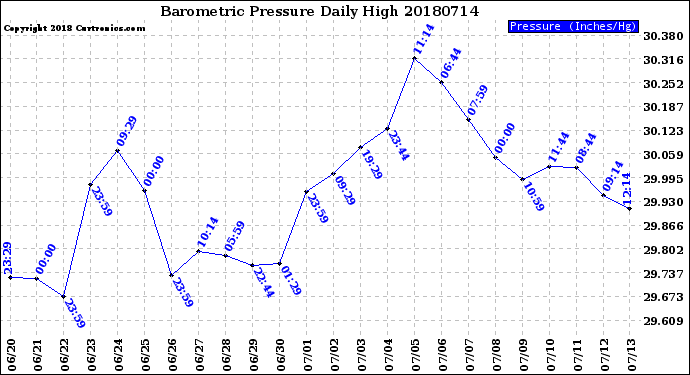 Milwaukee Weather Barometric Pressure<br>Daily High