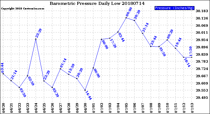 Milwaukee Weather Barometric Pressure<br>Daily Low