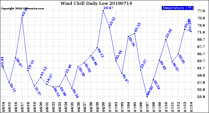 Milwaukee Weather Wind Chill<br>Daily Low