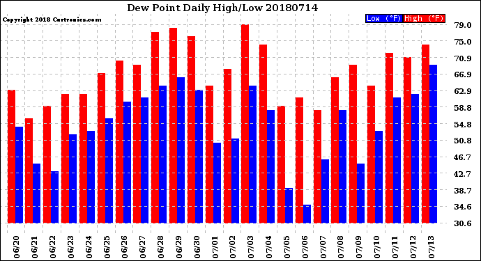 Milwaukee Weather Dew Point<br>Daily High/Low