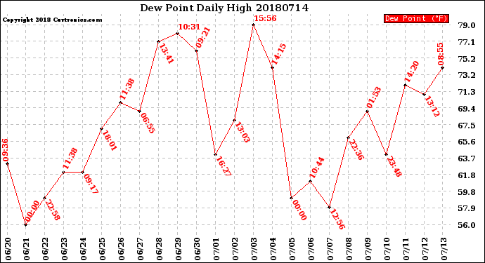 Milwaukee Weather Dew Point<br>Daily High