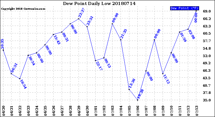 Milwaukee Weather Dew Point<br>Daily Low