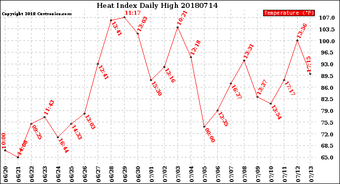 Milwaukee Weather Heat Index<br>Daily High