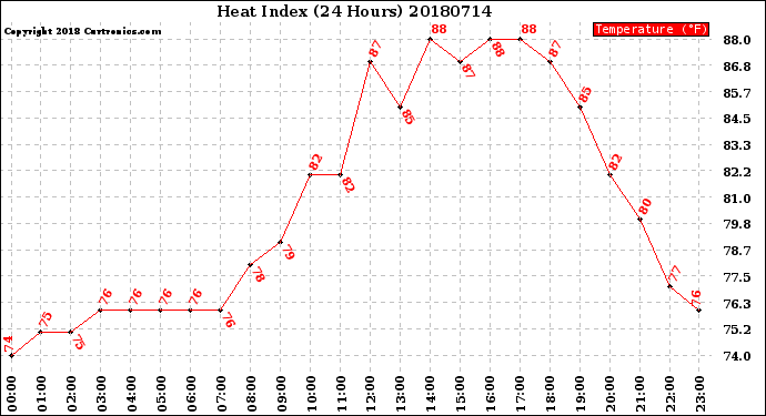 Milwaukee Weather Heat Index<br>(24 Hours)
