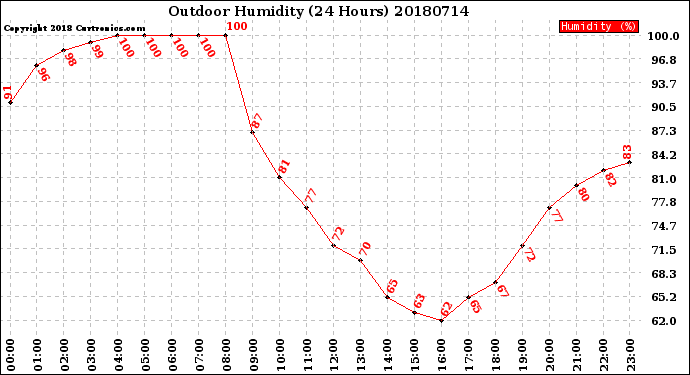Milwaukee Weather Outdoor Humidity<br>(24 Hours)