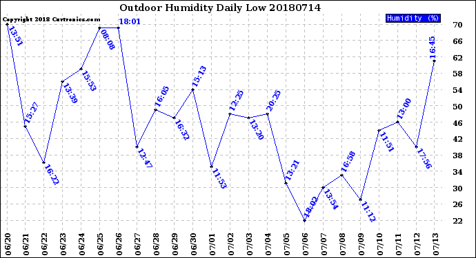 Milwaukee Weather Outdoor Humidity<br>Daily Low