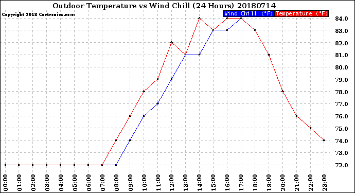 Milwaukee Weather Outdoor Temperature<br>vs Wind Chill<br>(24 Hours)