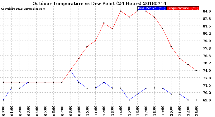 Milwaukee Weather Outdoor Temperature<br>vs Dew Point<br>(24 Hours)