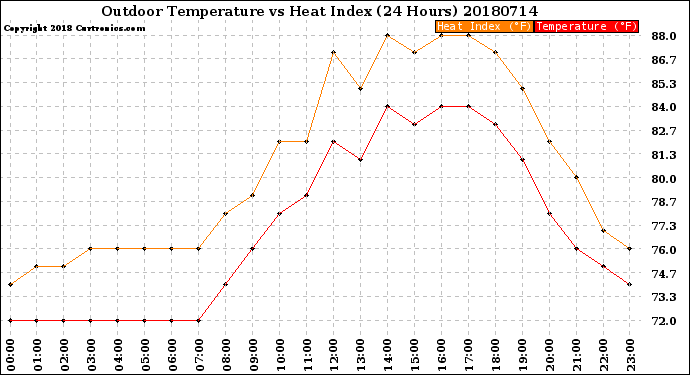 Milwaukee Weather Outdoor Temperature<br>vs Heat Index<br>(24 Hours)