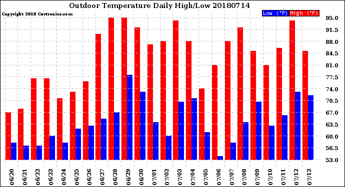 Milwaukee Weather Outdoor Temperature<br>Daily High/Low