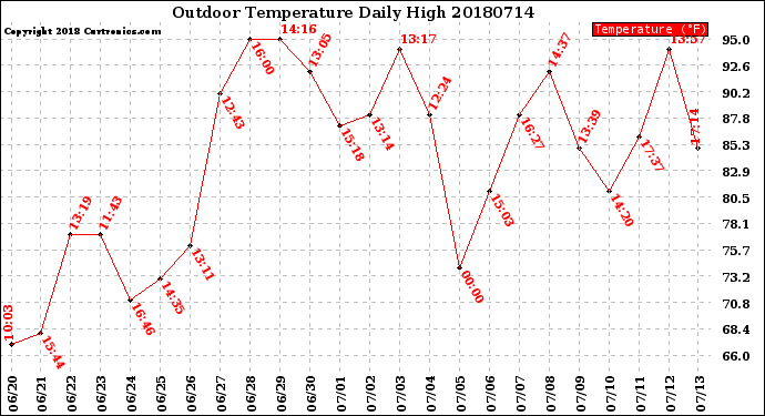 Milwaukee Weather Outdoor Temperature<br>Daily High