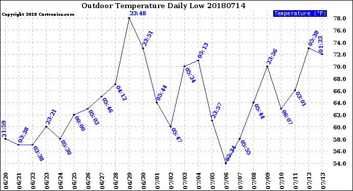 Milwaukee Weather Outdoor Temperature<br>Daily Low