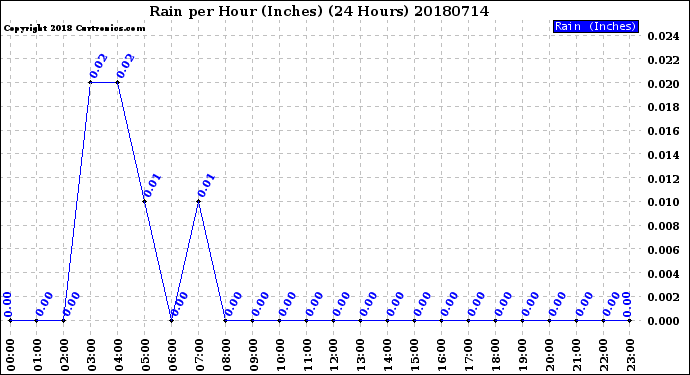 Milwaukee Weather Rain<br>per Hour<br>(Inches)<br>(24 Hours)