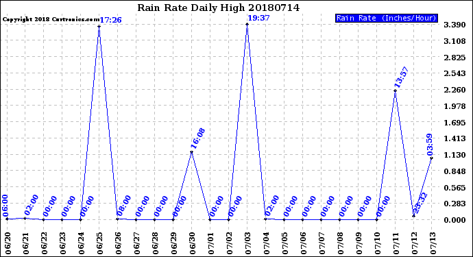 Milwaukee Weather Rain Rate<br>Daily High