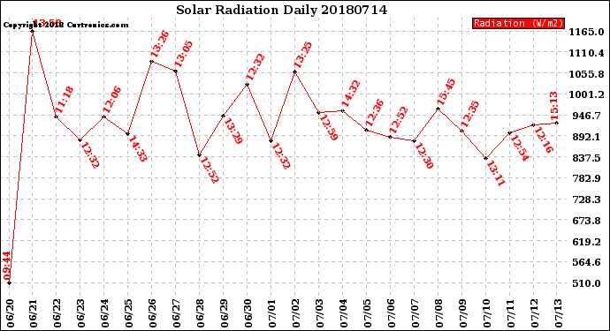 Milwaukee Weather Solar Radiation<br>Daily