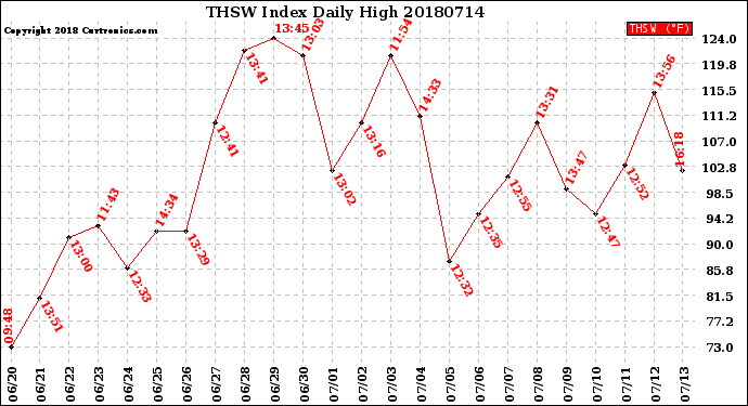 Milwaukee Weather THSW Index<br>Daily High