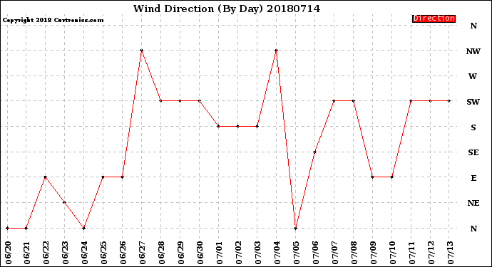 Milwaukee Weather Wind Direction<br>(By Day)