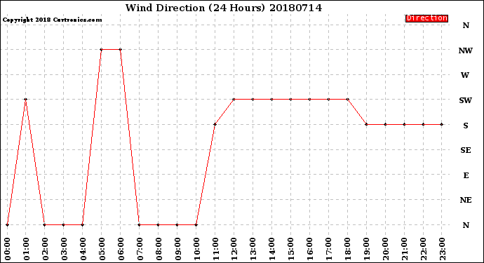 Milwaukee Weather Wind Direction<br>(24 Hours)