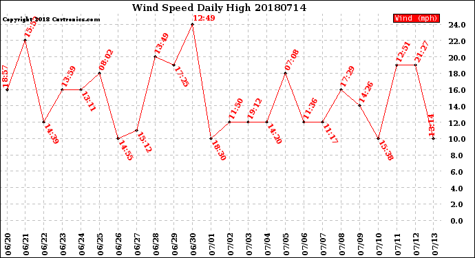Milwaukee Weather Wind Speed<br>Daily High