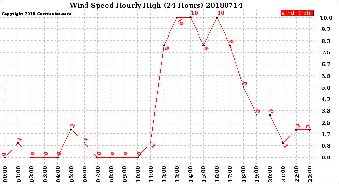Milwaukee Weather Wind Speed<br>Hourly High<br>(24 Hours)