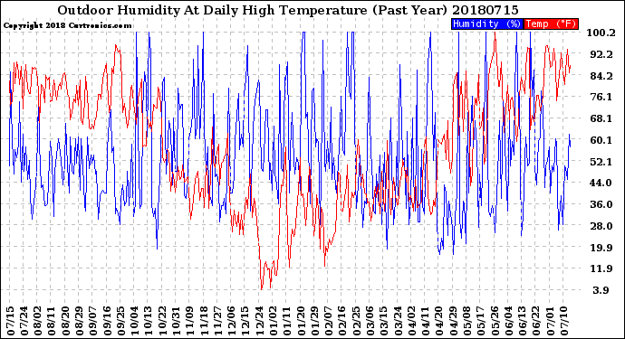 Milwaukee Weather Outdoor Humidity<br>At Daily High<br>Temperature<br>(Past Year)
