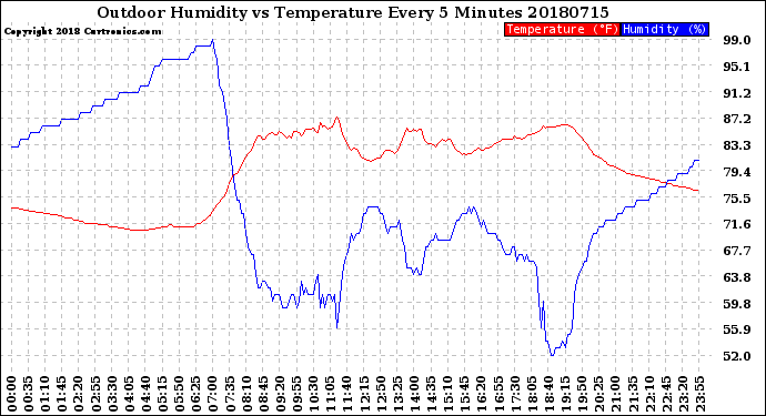 Milwaukee Weather Outdoor Humidity<br>vs Temperature<br>Every 5 Minutes