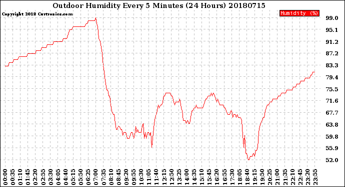 Milwaukee Weather Outdoor Humidity<br>Every 5 Minutes<br>(24 Hours)