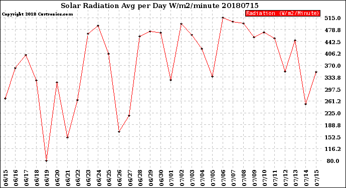 Milwaukee Weather Solar Radiation<br>Avg per Day W/m2/minute