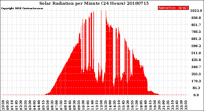 Milwaukee Weather Solar Radiation<br>per Minute<br>(24 Hours)