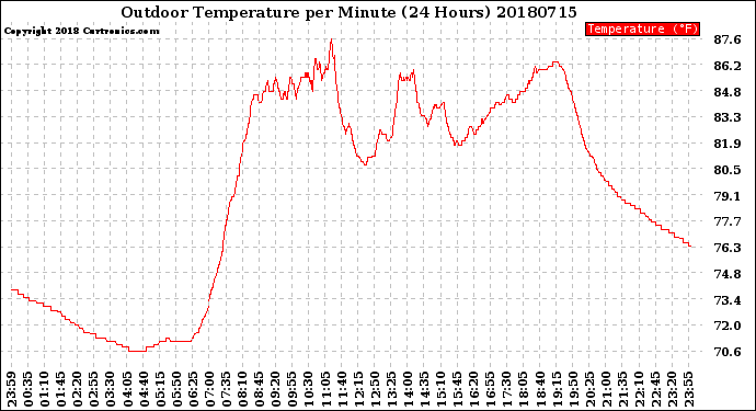 Milwaukee Weather Outdoor Temperature<br>per Minute<br>(24 Hours)