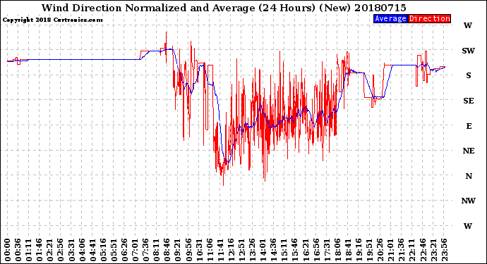 Milwaukee Weather Wind Direction<br>Normalized and Average<br>(24 Hours) (New)