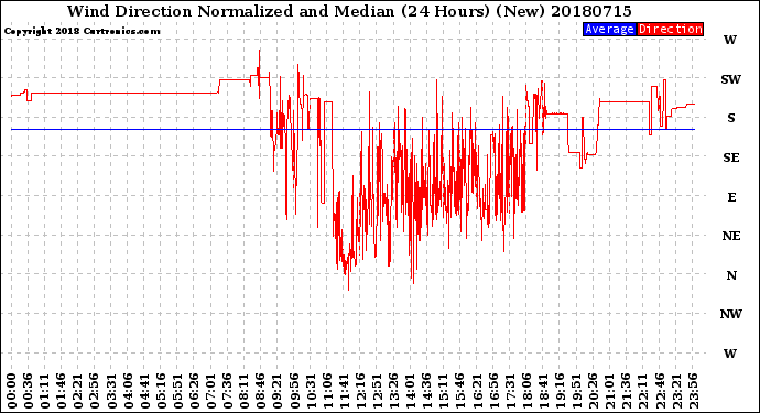 Milwaukee Weather Wind Direction<br>Normalized and Median<br>(24 Hours) (New)