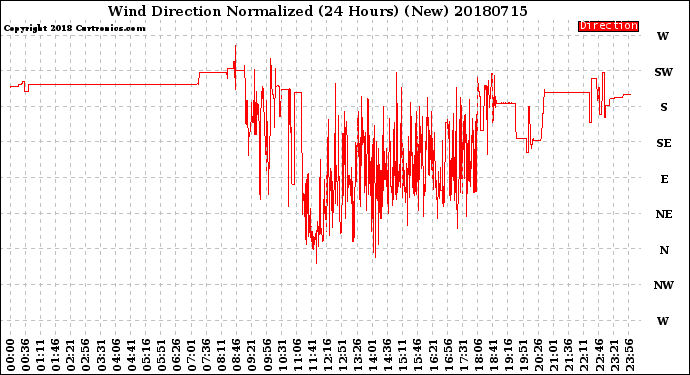 Milwaukee Weather Wind Direction<br>Normalized<br>(24 Hours) (New)