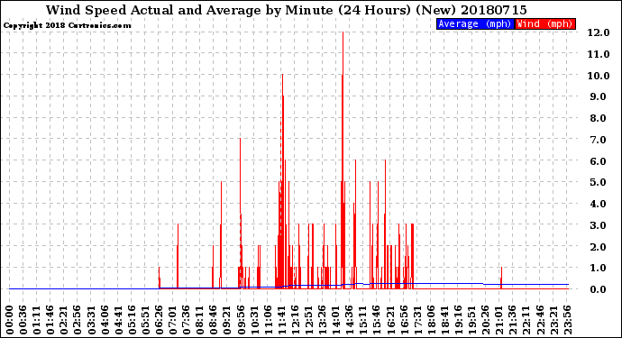 Milwaukee Weather Wind Speed<br>Actual and Average<br>by Minute<br>(24 Hours) (New)