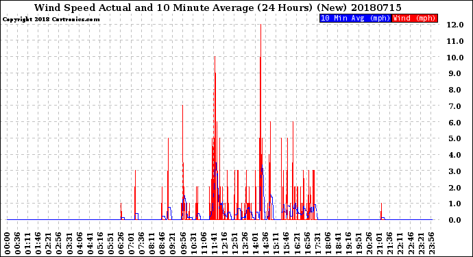 Milwaukee Weather Wind Speed<br>Actual and 10 Minute<br>Average<br>(24 Hours) (New)