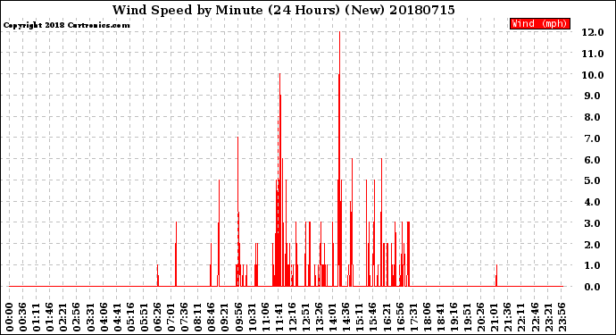 Milwaukee Weather Wind Speed<br>by Minute<br>(24 Hours) (New)