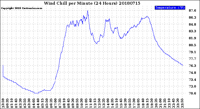 Milwaukee Weather Wind Chill<br>per Minute<br>(24 Hours)