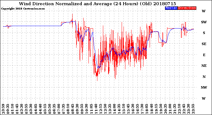 Milwaukee Weather Wind Direction<br>Normalized and Average<br>(24 Hours) (Old)