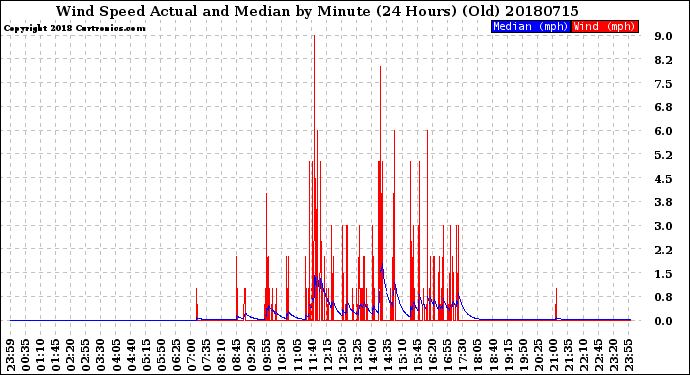 Milwaukee Weather Wind Speed<br>Actual and Median<br>by Minute<br>(24 Hours) (Old)