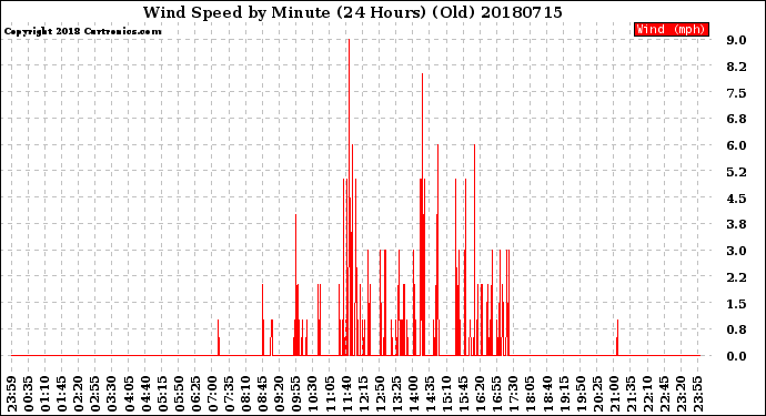Milwaukee Weather Wind Speed<br>by Minute<br>(24 Hours) (Old)