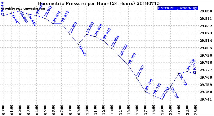 Milwaukee Weather Barometric Pressure<br>per Hour<br>(24 Hours)