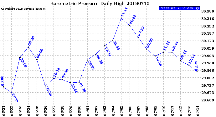 Milwaukee Weather Barometric Pressure<br>Daily High