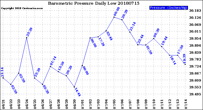 Milwaukee Weather Barometric Pressure<br>Daily Low