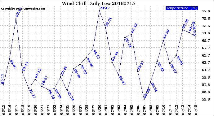 Milwaukee Weather Wind Chill<br>Daily Low