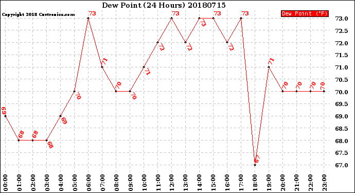 Milwaukee Weather Dew Point<br>(24 Hours)